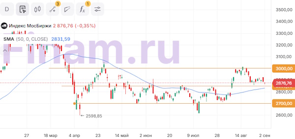 Мировые рынки проявляют осторожность на старте сентября